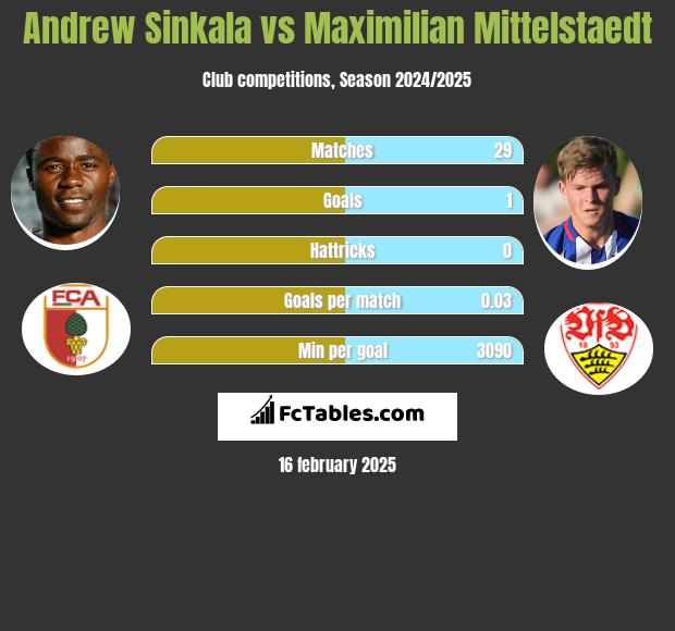 Andrew Sinkala vs Maximilian Mittelstaedt h2h player stats