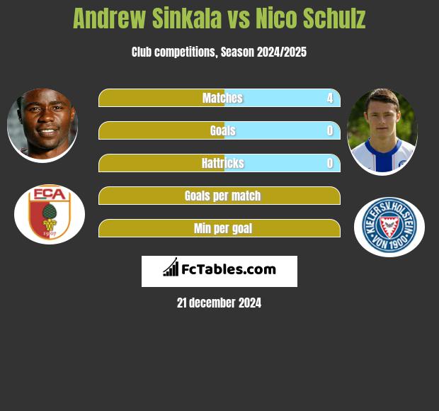 Andrew Sinkala vs Nico Schulz h2h player stats