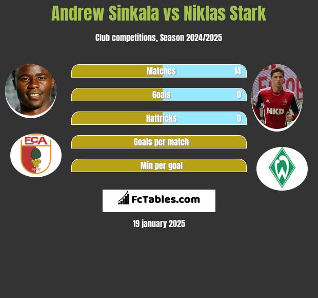 Andrew Sinkala vs Niklas Stark h2h player stats