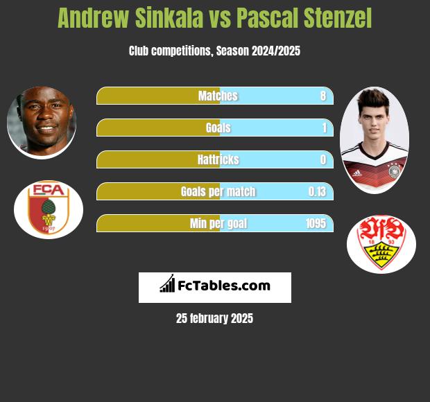 Andrew Sinkala vs Pascal Stenzel h2h player stats