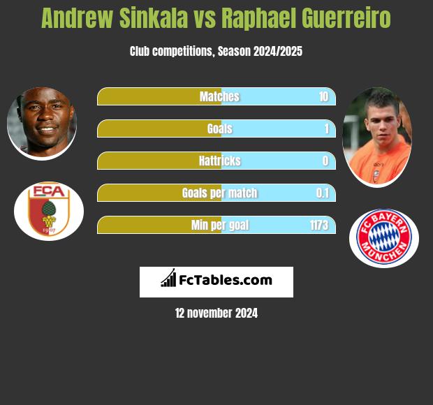 Andrew Sinkala vs Raphael Guerreiro h2h player stats