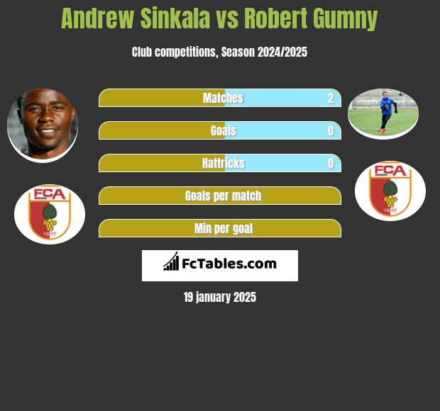 Andrew Sinkala vs Robert Gumny h2h player stats