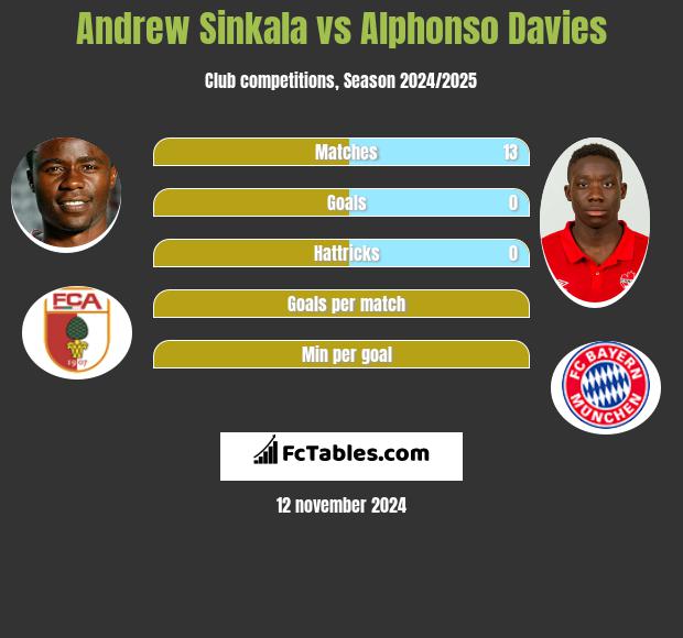 Andrew Sinkala vs Alphonso Davies h2h player stats