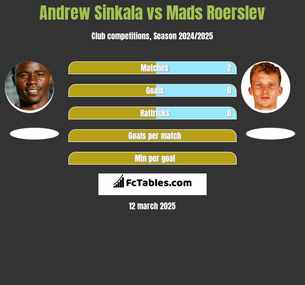 Andrew Sinkala vs Mads Roerslev h2h player stats