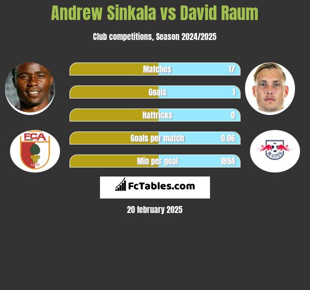 Andrew Sinkala vs David Raum h2h player stats