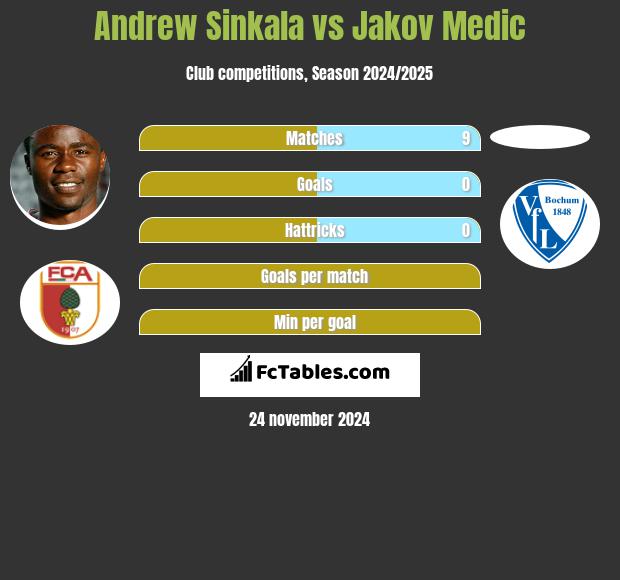 Andrew Sinkala vs Jakov Medic h2h player stats