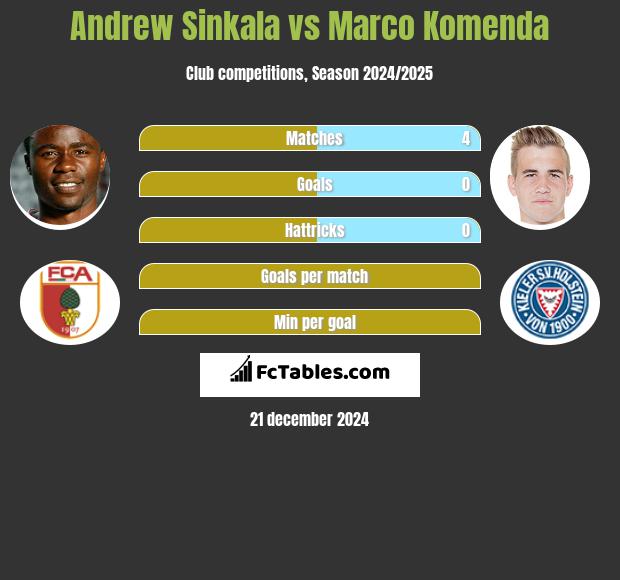 Andrew Sinkala vs Marco Komenda h2h player stats