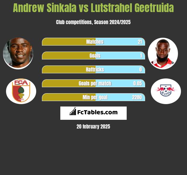 Andrew Sinkala vs Lutstrahel Geetruida h2h player stats