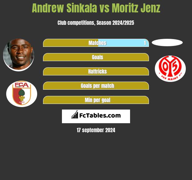 Andrew Sinkala vs Moritz Jenz h2h player stats