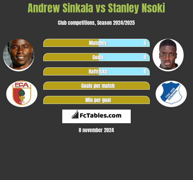 Andrew Sinkala vs Stanley Nsoki h2h player stats