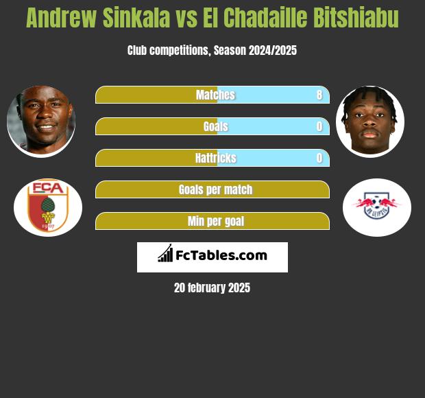 Andrew Sinkala vs El Chadaille Bitshiabu h2h player stats