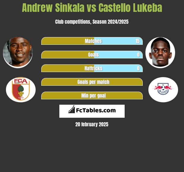 Andrew Sinkala vs Castello Lukeba h2h player stats