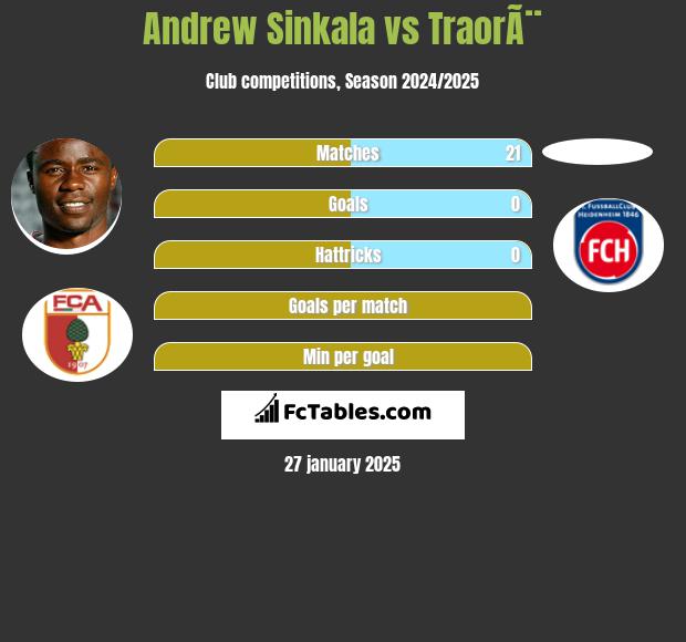 Andrew Sinkala vs TraorÃ¨ h2h player stats