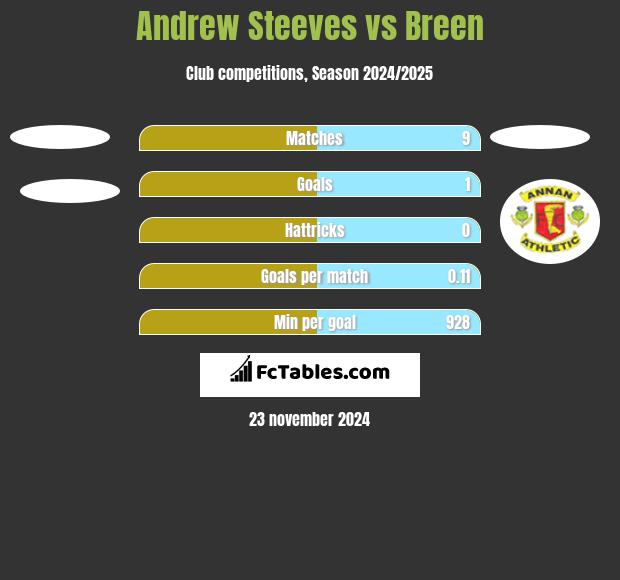 Andrew Steeves vs Breen h2h player stats