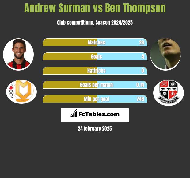 Andrew Surman vs Ben Thompson h2h player stats