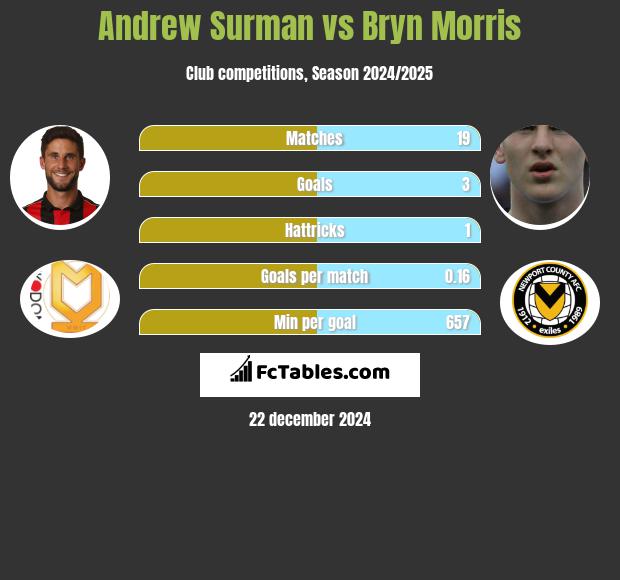 Andrew Surman vs Bryn Morris h2h player stats