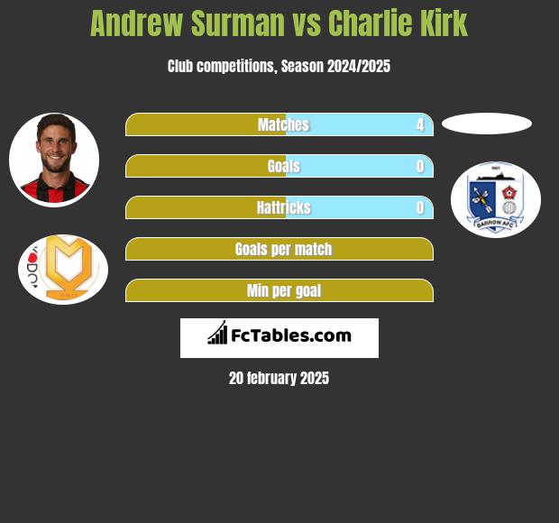 Andrew Surman vs Charlie Kirk h2h player stats