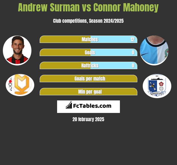 Andrew Surman vs Connor Mahoney h2h player stats