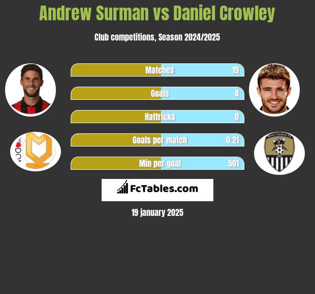 Andrew Surman vs Daniel Crowley h2h player stats