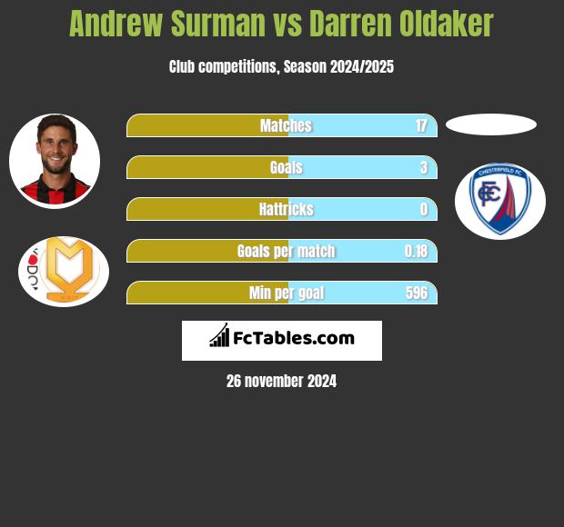 Andrew Surman vs Darren Oldaker h2h player stats