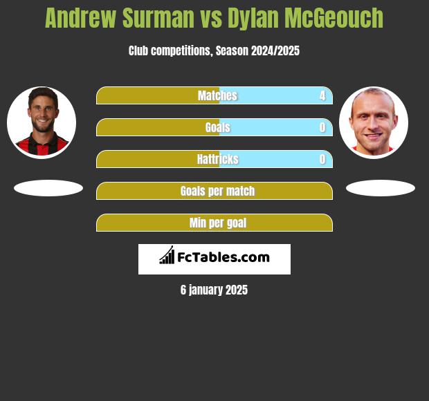 Andrew Surman vs Dylan McGeouch h2h player stats