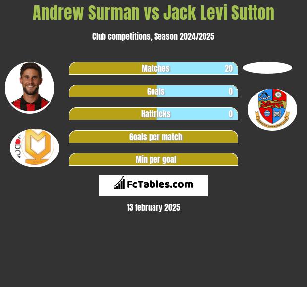 Andrew Surman vs Jack Levi Sutton h2h player stats