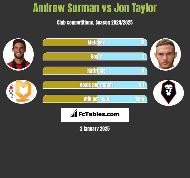 Andrew Surman vs Jon Taylor h2h player stats