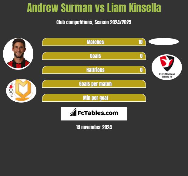 Andrew Surman vs Liam Kinsella h2h player stats