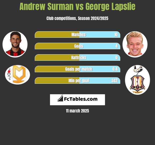 Andrew Surman vs George Lapslie h2h player stats