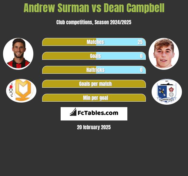 Andrew Surman vs Dean Campbell h2h player stats