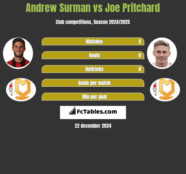 Andrew Surman vs Joe Pritchard h2h player stats