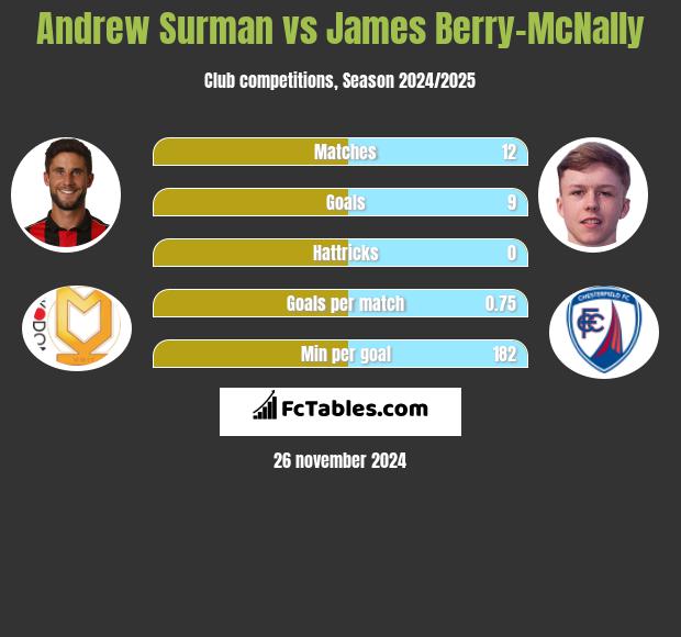 Andrew Surman vs James Berry-McNally h2h player stats