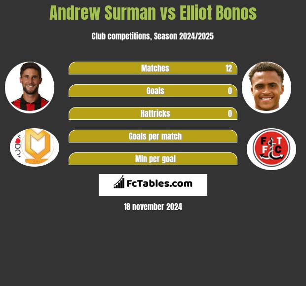 Andrew Surman vs Elliot Bonos h2h player stats