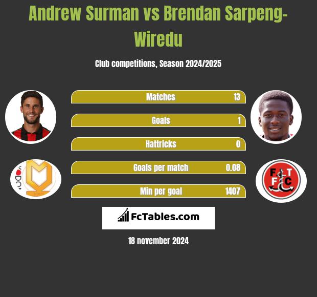 Andrew Surman vs Brendan Sarpeng-Wiredu h2h player stats