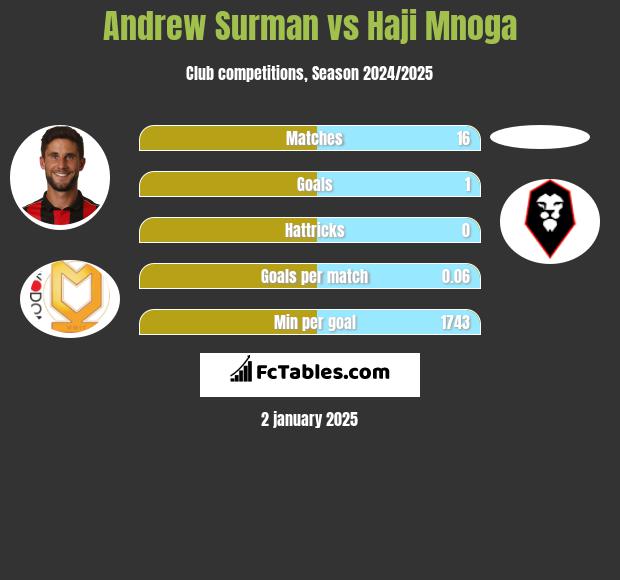 Andrew Surman vs Haji Mnoga h2h player stats