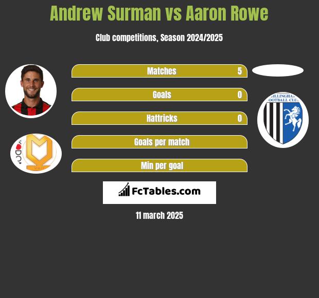 Andrew Surman vs Aaron Rowe h2h player stats