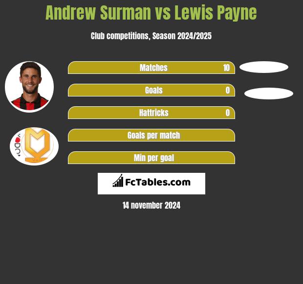 Andrew Surman vs Lewis Payne h2h player stats