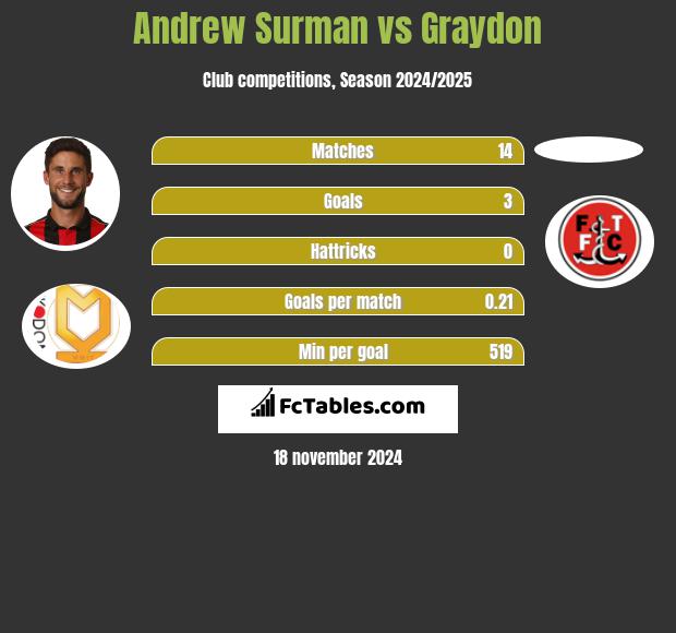 Andrew Surman vs Graydon h2h player stats