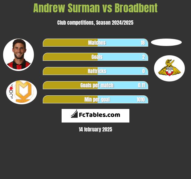 Andrew Surman vs Broadbent h2h player stats