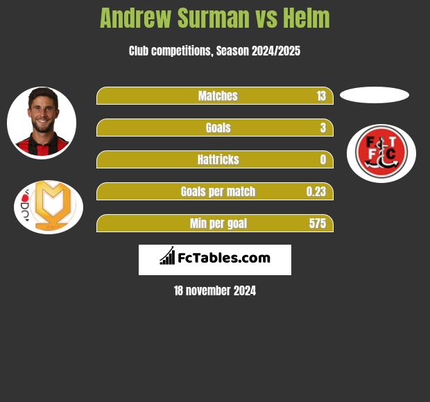 Andrew Surman vs Helm h2h player stats