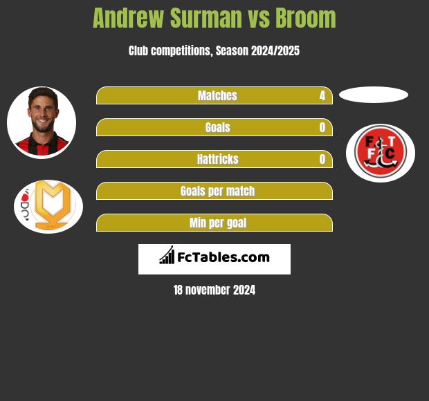 Andrew Surman vs Broom h2h player stats