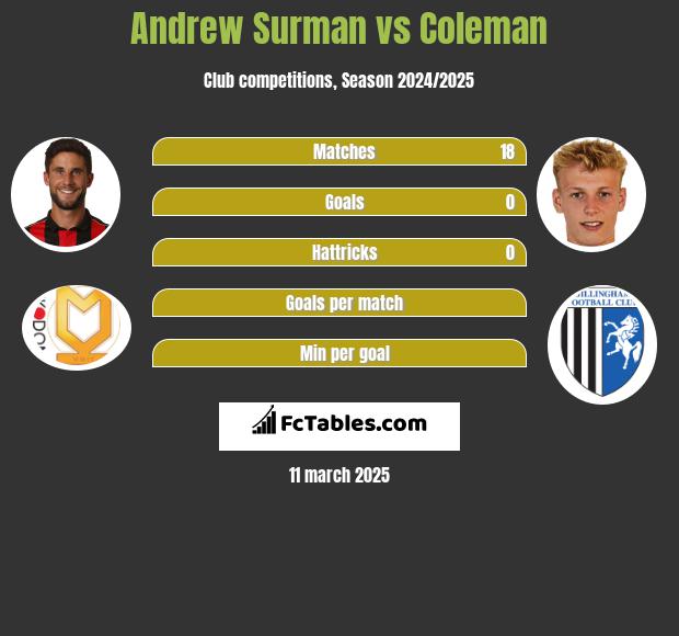 Andrew Surman vs Coleman h2h player stats