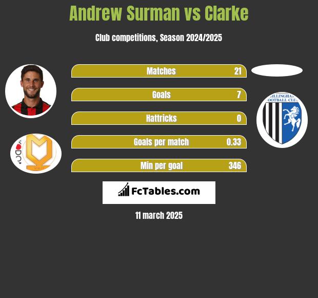 Andrew Surman vs Clarke h2h player stats