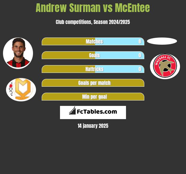 Andrew Surman vs McEntee h2h player stats