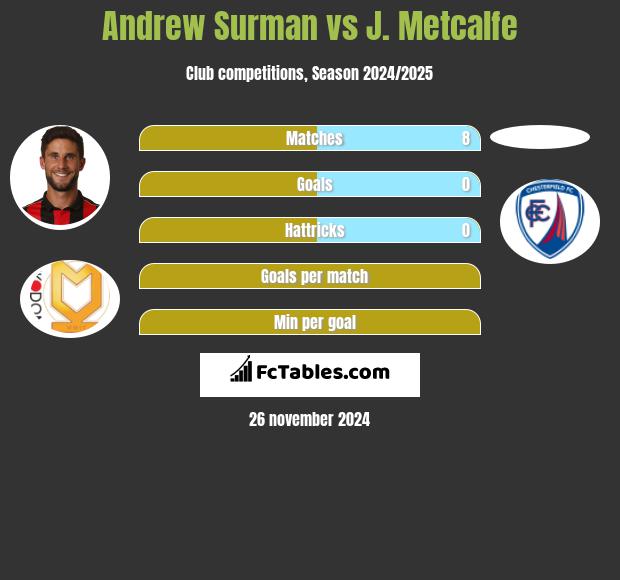 Andrew Surman vs J. Metcalfe h2h player stats