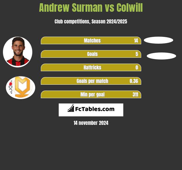 Andrew Surman vs Colwill h2h player stats