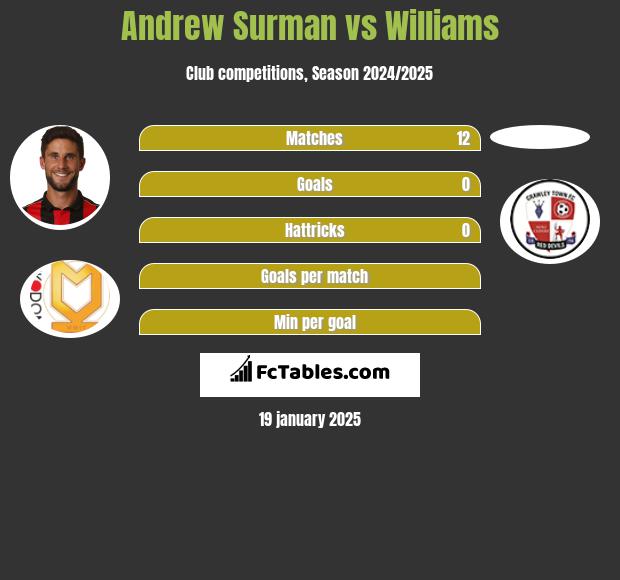 Andrew Surman vs Williams h2h player stats