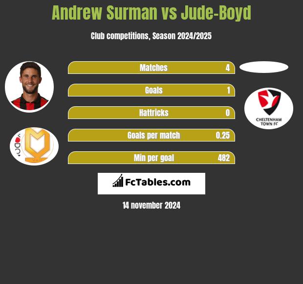 Andrew Surman vs Jude-Boyd h2h player stats