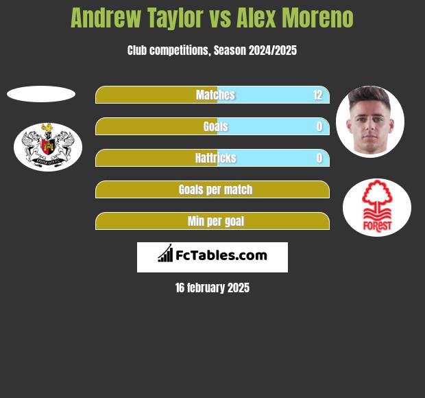 Andrew Taylor vs Alex Moreno h2h player stats