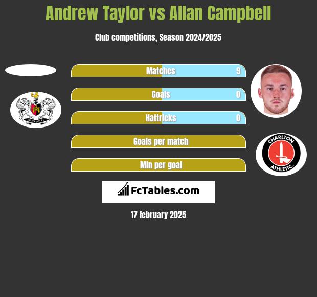 Andrew Taylor vs Allan Campbell h2h player stats